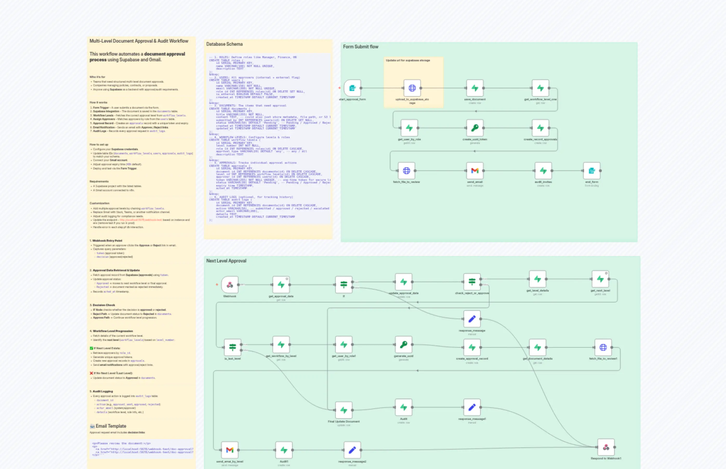 Multi-Level Document Approval & Audit Workflow - n8n中文工作流